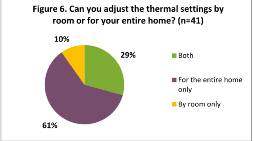 Figure 6. ELL participants' ability to regulate temperature in their homes  Source: baseline survey (n=41) 