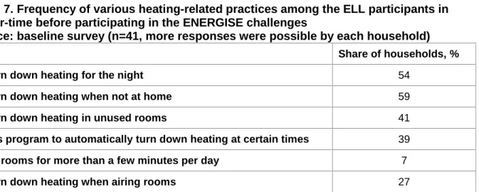 Table 7. Frequency of various heating-related practices among the ELL participants in  winter-time before participating in the ENERGISE challenges  