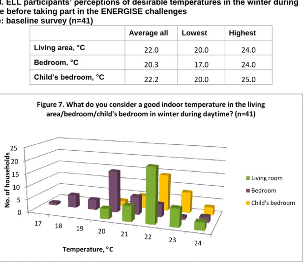 Table 8. ELL participants’ perceptions of desirable temperatures in the winter during  daytime before taking part in the ENERGISE challenges  