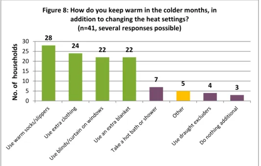 Figure 8: How do you keep warm in the colder months, in  addition to changing the heat settings?   
