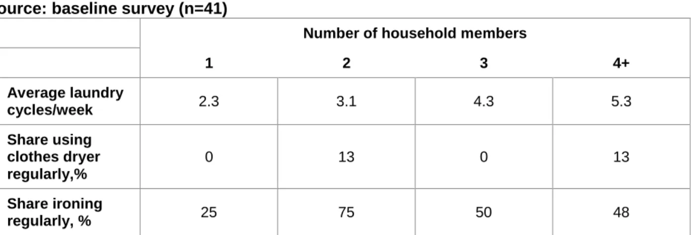 Table 9. Laundry practices in different types of households before participating in the  ENERGISE challenges  