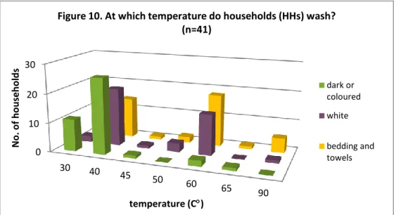 Figure 11. Methods to keep clothes clean apart from washing them in the washing machine   Source: Baseline survey (n=41) 