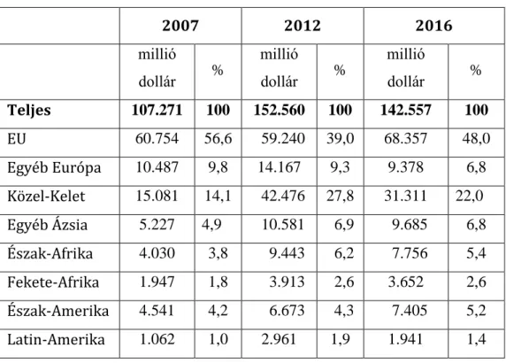 1. táblázat  A török export célrégiói  2007  2012  2016  millió  dollár  %  millió dollár  %  millió dollár  %  Teljes  107.271  100  152.560  100  142.557  100  EU  60.754  56,6    59.240  39,0  68.357  48,0  Egyéb Európa  10.487  9,8  14.167  9,3  9.378 