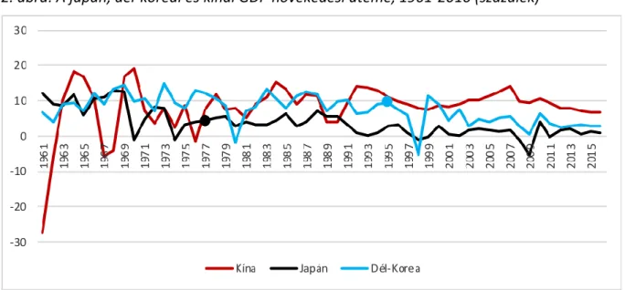 2. ábra: A japán, dél-koreai és kínai GDP növekedési üteme, 1961-2016 (százalék)  