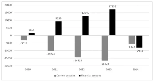 Figure 1. Changes in Ukraine’s BoP current and financial accounts, 2010-15 Source: NBU statistics