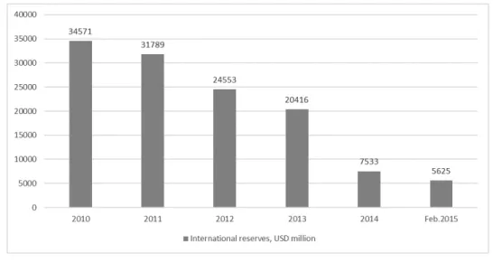 Figure 2. Changes in Ukraine’s international reserves, 2010-15