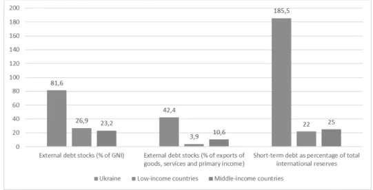 Figure 4. Relative levels of foreign indebtedness of Ukraine as compared to average  levels of low and medium income countries of the world, 2013