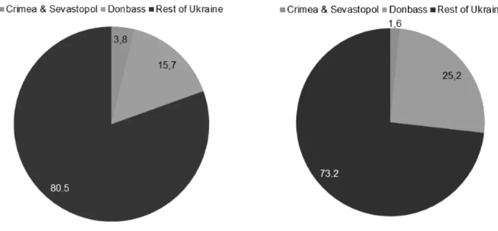 Figure 1 / Weight of Crimea, Sevastopol and Donbas in Ukraine’s GDP and exports a. Weight in GDP, 2012  b