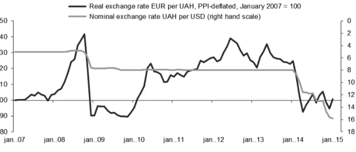 Figure 3 / Nominal and real exchange rates, 2007-2015