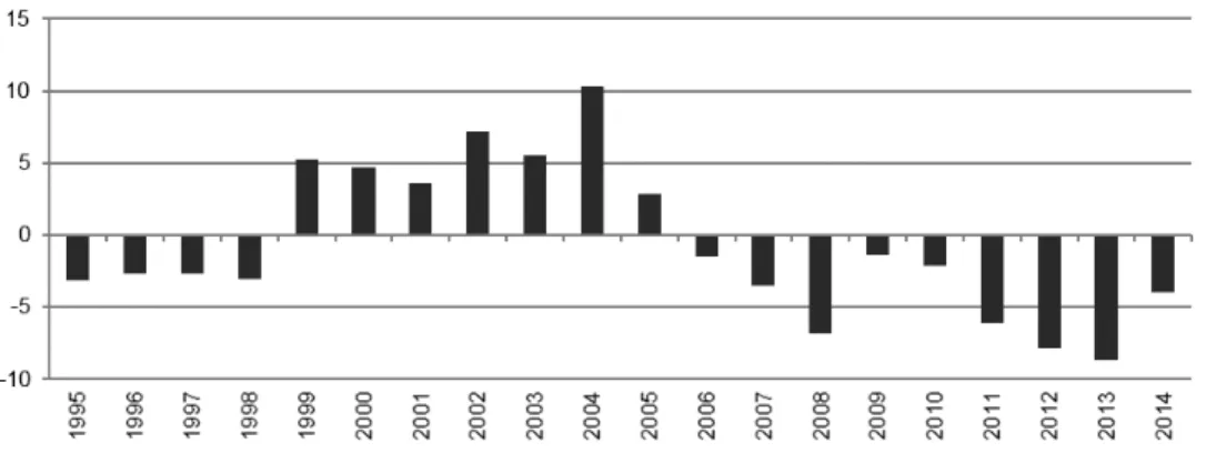 Figure 4 / Current account in % of GDP, 1995-2014