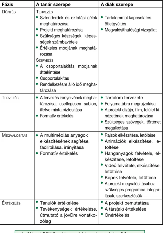 1. táblázat: A DDM-E modell megvalósítása során a tanár és a diák szerepe  (K aren és  B arron , 2006 alapján)
