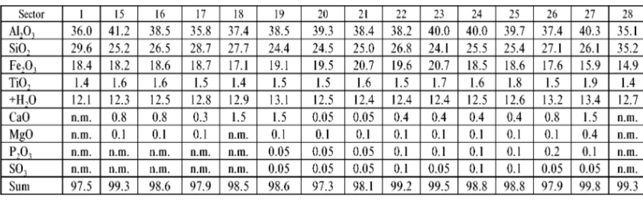Table 7. Weighted averages of the main chemical components of the Halimba bauxitic clay n.m