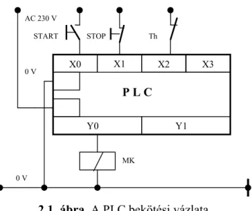 2.1. ábra. A PLC bekötési vázlata 