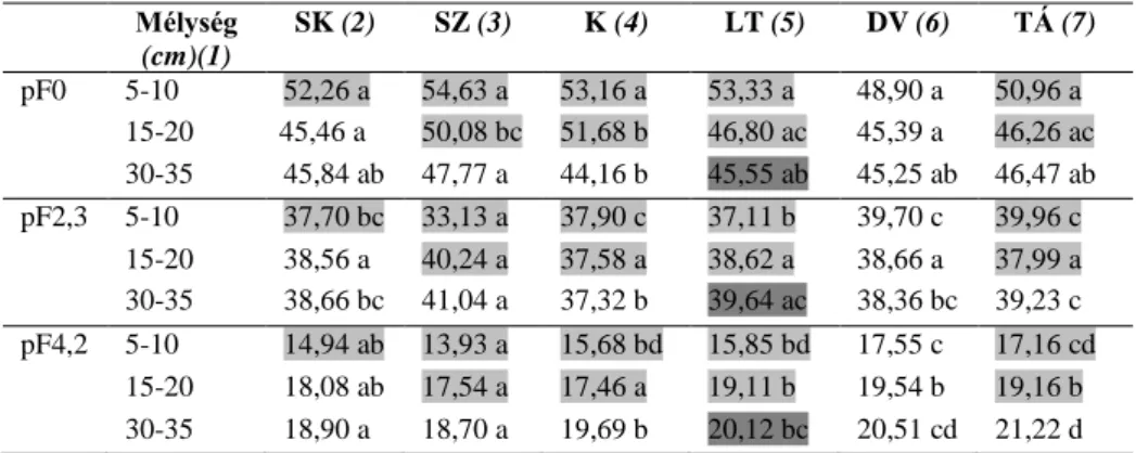 1. táblázat. A talajművelési kezelésekben mért pF-értékek statisztikai elemzése az  ismétlések átlagaira (Hatvan Józsefmajor, 2010.) 