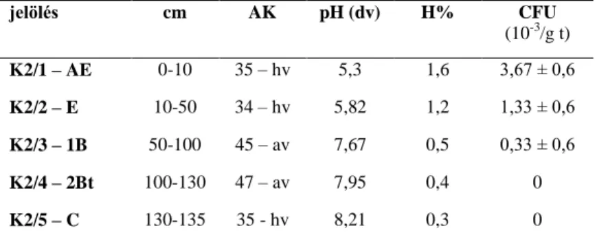 2. táblázat. A K2-es hagyományos művelésű szelvény tulajdonságainak adatai 