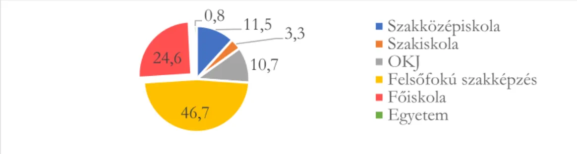 Ábra 1: A kisgyermeknevelő (N=122) legmagasabb szakmai végzettségének %-os eloszlása 11,5 3,310,746,724,60,8SzakközépiskolaSzakiskola