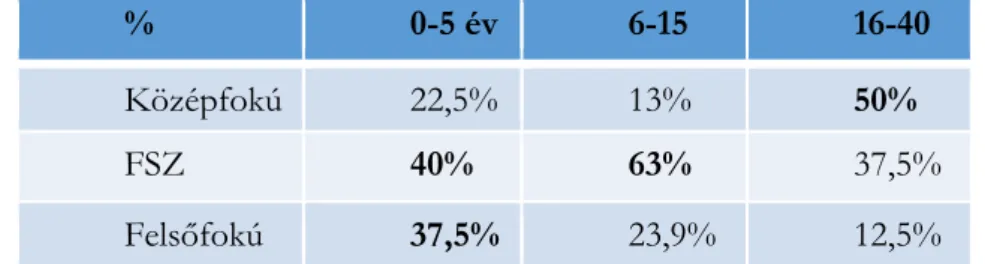 2. táblázat: A pályán eltöltött idő és a legmagasabb szakmai végzettség gyakorisági táblázata 