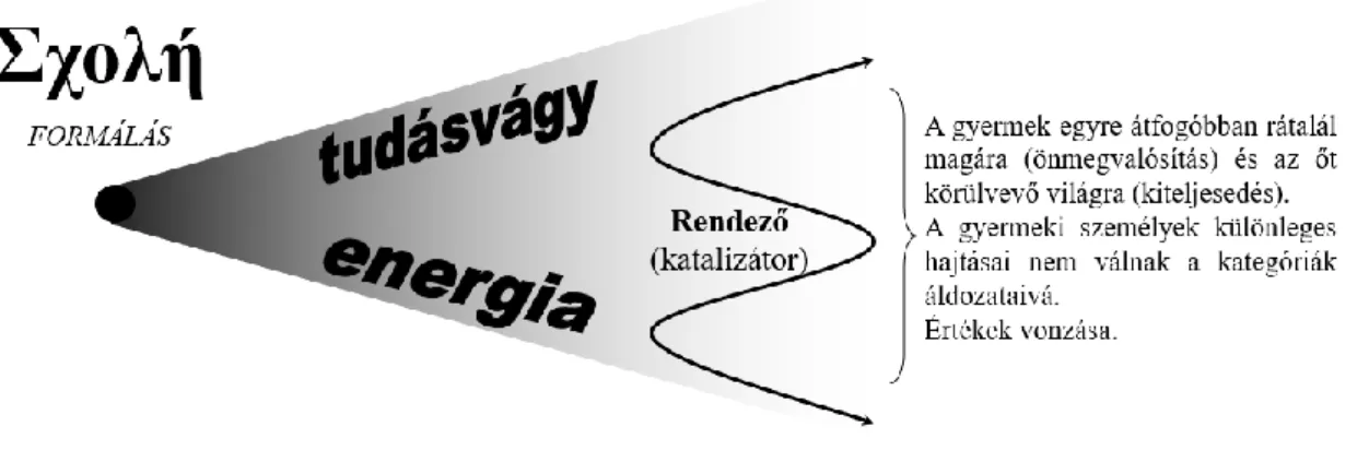 2. ábra: A scholé  