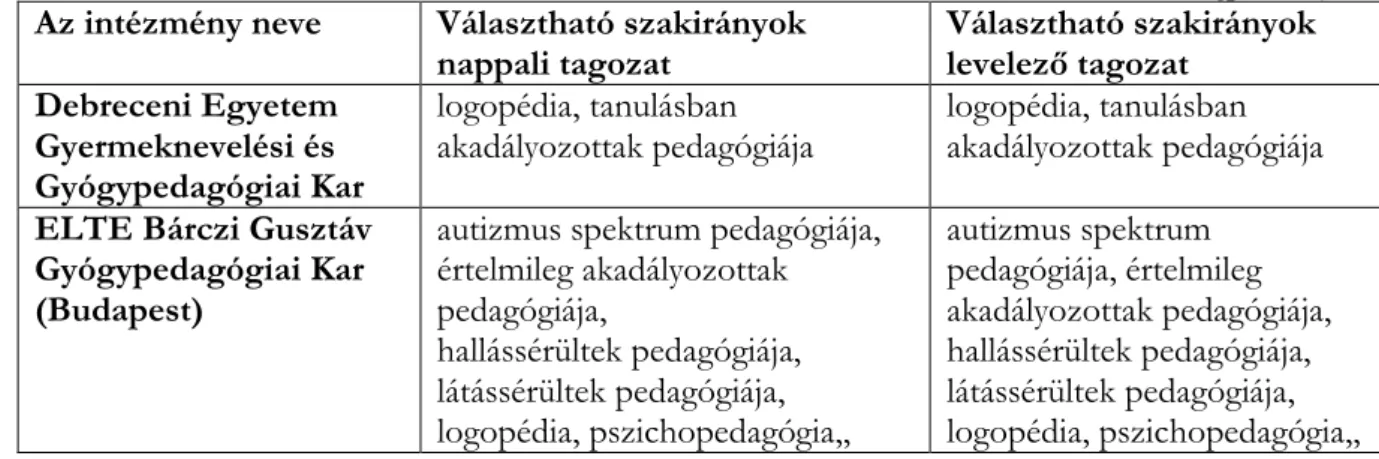 1. táblázat Gyógypedagógusokat képző intézmények, karok-szakok (www.felvi.hu alapján, 2019  szeptember)  Az intézmény neve  Választható szakirányok 