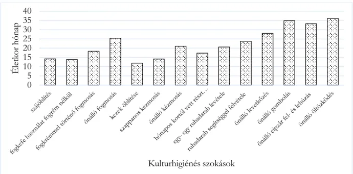 1. ábra Kisgyermekek kulturhigiénés szokásainak kialakulási ideje n=105 