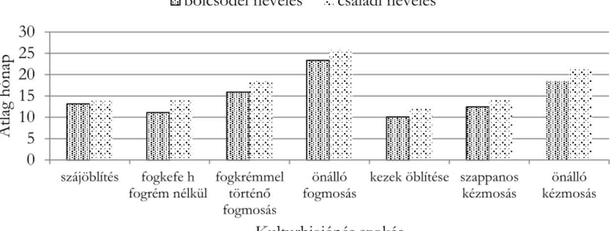 5. ábra A kevésbé megengedő szülői nevelési attitűd esetén a kisgyermekek kulturhigiénés szokásainak  kialakulási ideje a nevelési színtér függvényében n=91 