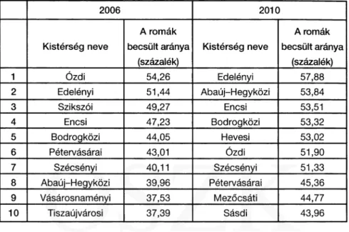 1. táblázat: A legmagasabb  (becsült)  általános  iskolai  romaaránnyal  rendelkező  kistérségek  (Forrás: OKM 2006 és 2010/8