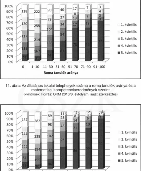 11. ábra:  Az általános  iskolai telephelyek száma a roma tanulók aránya és a  matematikai  kompetenciaeredmények szerint 