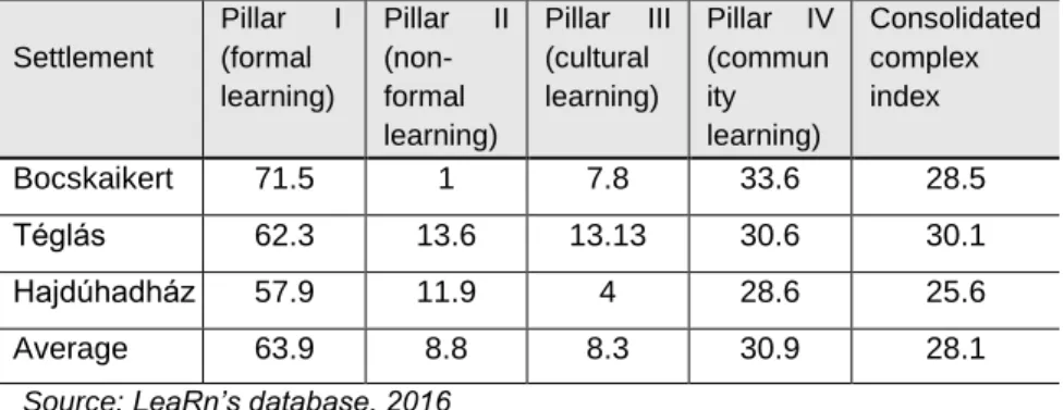 Table 1: Values of settlements in the Hajdúhadház district according to  the LeaRn index pillars 