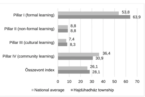 Table 1 exemplifies the values of the settlements in the Hajdúhadház district  (N=3) according to the LeaRn index pillars