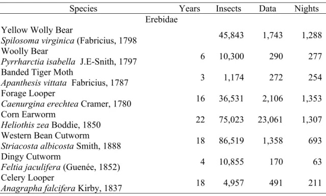 Table 1 Catching data of examined species