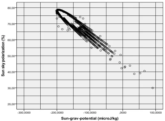 Figure 1. 8. 1 Night sky polarization of Sun in connection with the gravitation potential of Sun