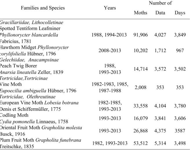 Table 8. 2. 1 The caught species, catching years and number of moths, data and days