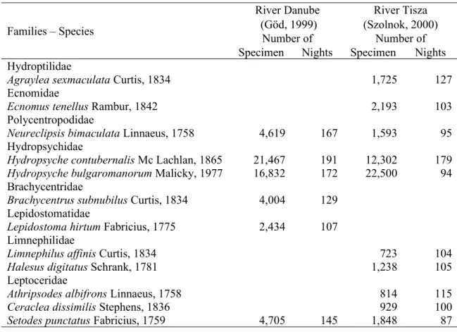 Table 4. 2. 1 Catching data of fluvial Trichoptera species