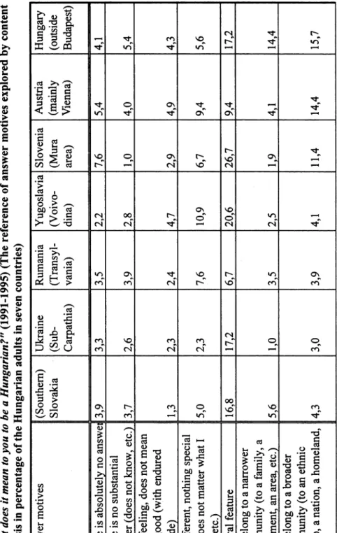 Table 1 &#34;What does it mean to you to be a Hungarian?&#34; (1991-1995) (The reference of answer motives explored by content analysis in percentage of the Hungarian adults in seven countries) Hungary (outside Budapest) ~ » 0&#34;