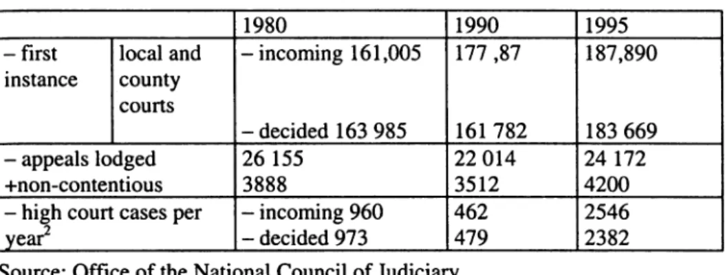 Table  4 .1 .:Civil courts: number of incoming cases,  decisions and appeals 1980 1990 1995 -  first  instance local andcounty courts -incom ing  161,005  -decided  163 985 177  ,87 161  782 187,890 183  669 -  appeals lodged 26  155 22 014 24  172 +non-co