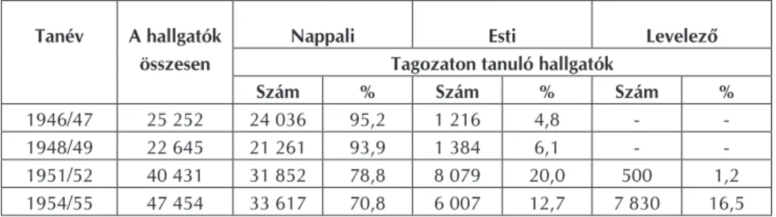 3. táblázat. Hallgatók száma és aránya az 1946-1955 közötti időszakban