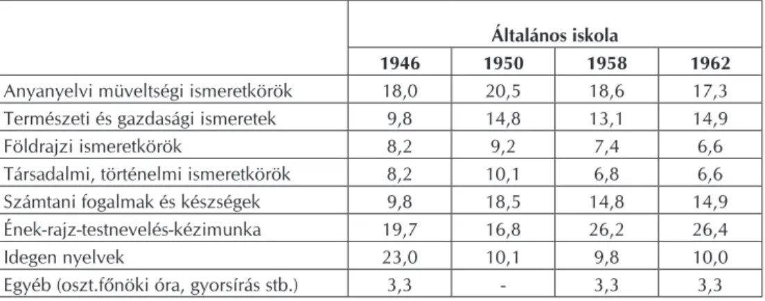 4. táblázat. Az általános iskolai tanterv ismeretköreinek egymáshoz viszonyított aránya 1946-1962 között