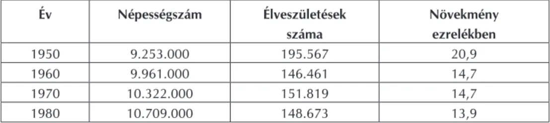 10. táblázat. Magyarország népességszáma 1950 és 1980 között  Év Népességszám Élveszületések száma Növekményezrelékben 1950 9.253.000 195.567 20,9 1960 9.961.000 146.461 14,7 1970 10.322.000 151.819 14,7 1980 10.709.000 148.673 13,9
