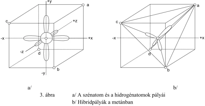 3. ábra   a/ A szénatom és a hidrogénatomok pályái  b/ Hibridpályák a metánban 