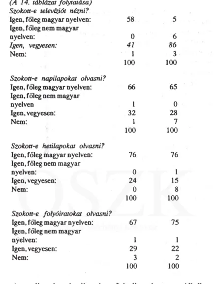 (A   14. táblázat folytatása) Szokott-e  televíziót  nézni?