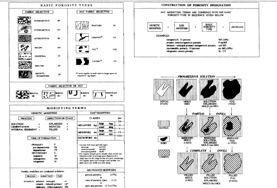 Fig.  6.  Classification  of pores  and  pore  systems  in  carbonate  rocks  (CHOQUETTE  and  PRAY  1970)