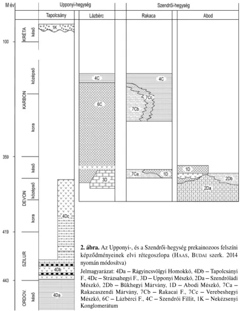 2. ábra. Az Upponyi-, és a Szendrői-hegység prekainozoos felszíni képződményeinek elvi rétegoszlopa (H AAS , B UDAI szerk