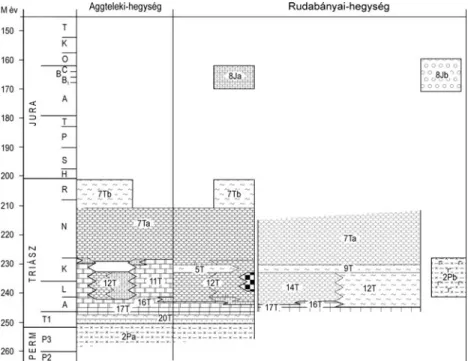 4. ábra. Az Aggteleki-, és a Rudabányai-hegység prekainozoos felszíni képződményeinek elvi rétegoszlopa (H AAS , B UDAI szerk