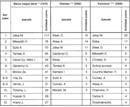 A 16. táblázat információit (főként az 1998-as összerdélyi adatokat) ki­
