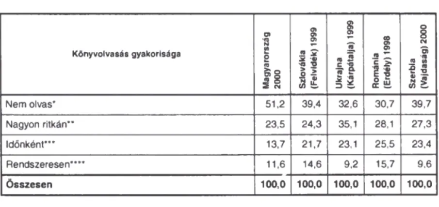 A  10. táblázat (és a 8. ábra) az olvasásgyakoriságot szélesebb ösz-  szefüggésben,  öt  ország  magyar  népességének  vonatkozásában  szemlélteti