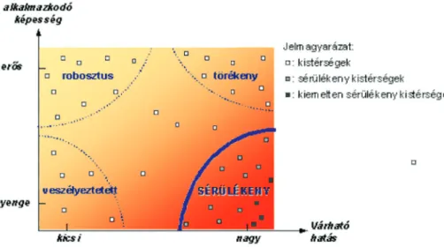 10. ábra. A térségek klímasérülékenységének elvi osztályozása forrás: P álvölGyi , C zirA 2011 