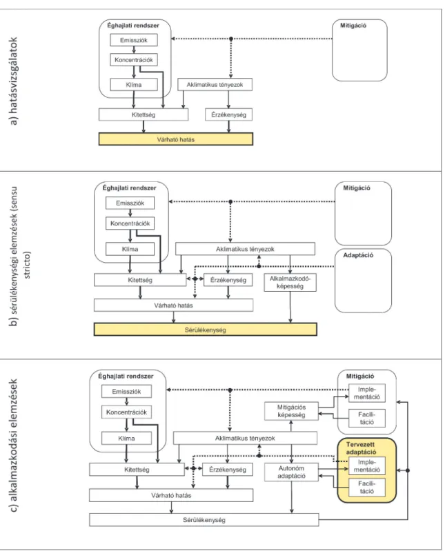 11. ábra. Az éghajlati sérülékenységi elemzések főbb fejlődési fázisai forrás: f üssel , k leiN 2006 alapján