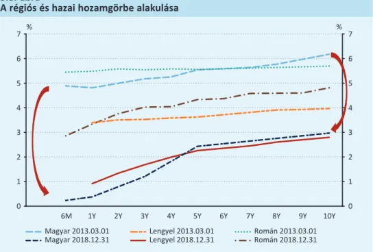 a hazai hozamgörbe teljes szakaszán lejjebb tolódott (3.3. ábra).