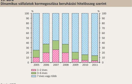 idősvállalatokszáma. Ez látható a 12. ábrán, míg a 13. ábra szerint a fel- fel-vett hitelösszegek arányában láthatjuk a dinamikus vállalatok koreloszlását