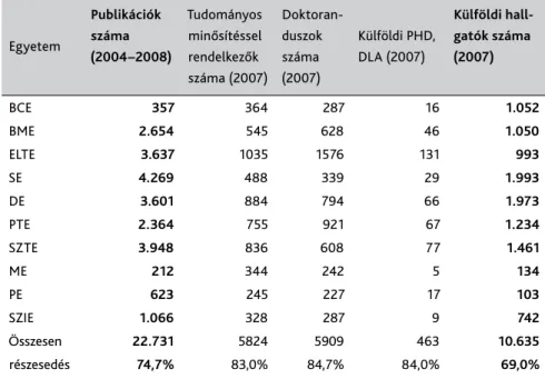 3. táblázat a Web of Science-ben 2004−2008 közötti időszakban  legtöbbet publikált 10 magyar egyetem néhány mutatója